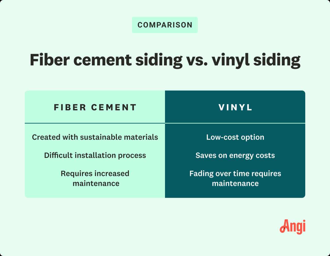 Fiber Cement vs Vinyl Siding: Which Is Better? | Angi